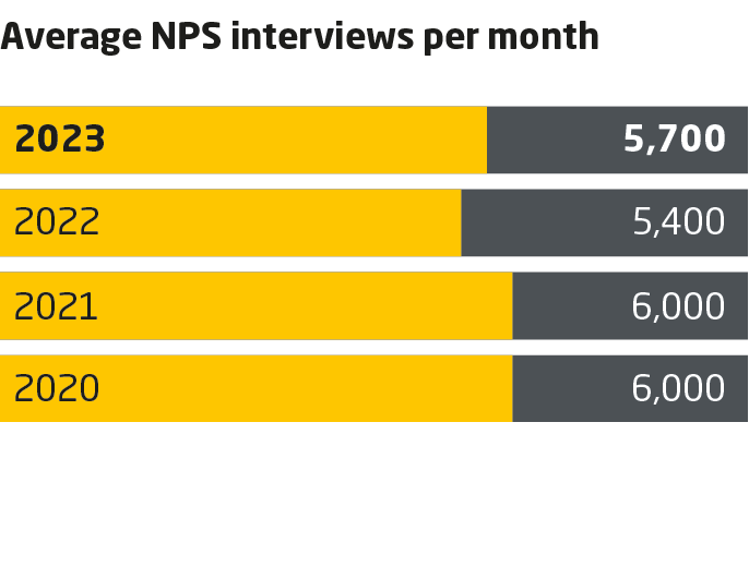 Customer Satisfaction KPI Chart from 2023 Sustainability Report