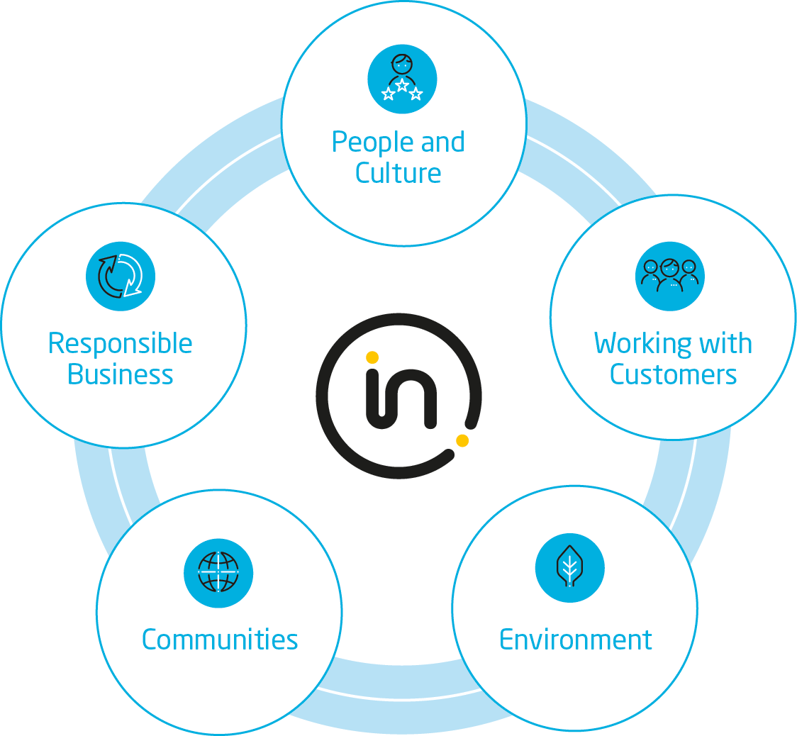 Diagram of the Intertek Sustainability Excellence Framework